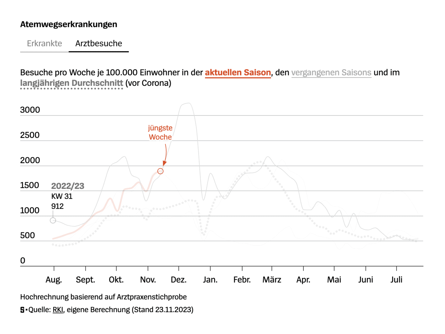 Der Spiegel: <a href="https://www.spiegel.de/gesundheit/erkaeltungsmonitor-wie-viele-menschen-leiden-gerade-an-corona-grippe-rsv-co-a-f018d4b8-0629-45a7-a6d3-05fdcd2ada54"><strong>Wie viele Menschen leiden gerade an Corona, Grippe, RSV &amp; Co.?</strong></a>, November 26