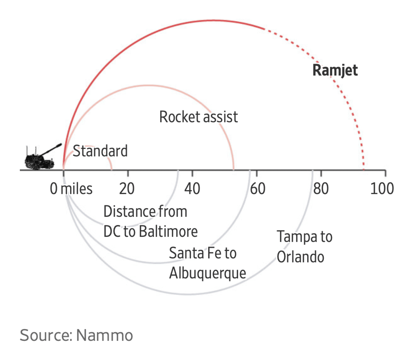 The Wall Street Journal: <strong><a href="https://www.wsj.com/business/the-old-school-artillery-shell-is-becoming-high-tech-2d17deee?mod=e2twg">The Old-School Artillery Shell Is Becoming High Tech</a></strong>, November 22