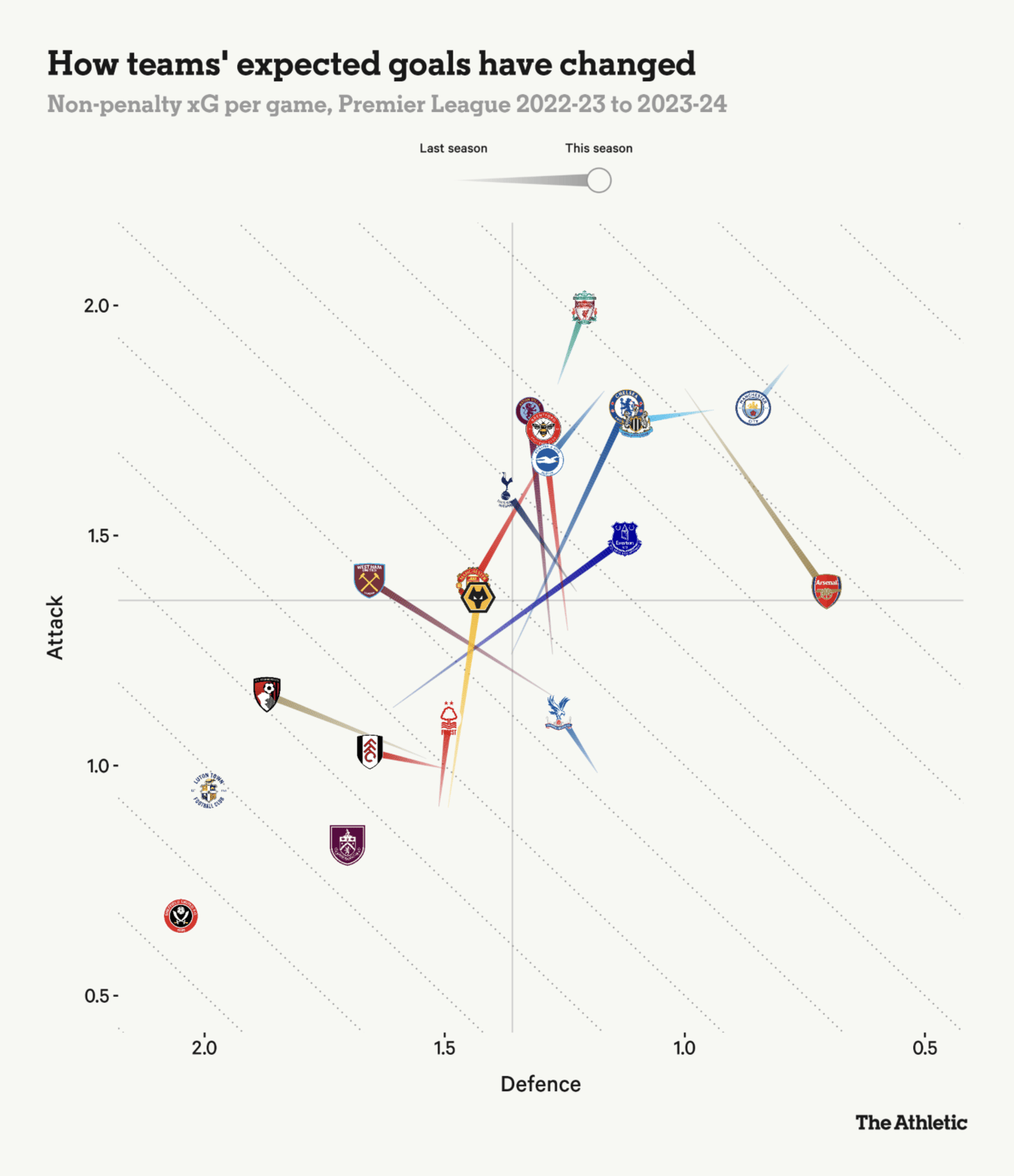 The Athletic: <a href="https://theathletic.com/5085181/2023/11/23/premier-league-title-race-assessed/?source=emp-shared-article"><strong>Do we have a proper Premier League title race on our hands?</strong></a>, November 23
