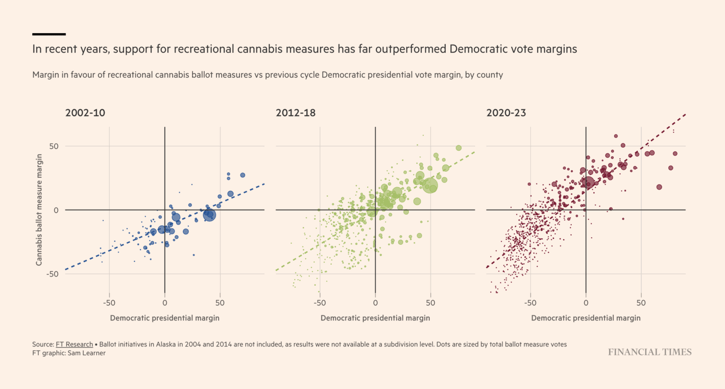 Financial Times: <strong><a href="https://www.ft.com/content/43e20ea8-4467-4823-9e39-686fd45c4306">Republicans and Democrats face an electorate that increasingly favours looser marijuana laws</a></strong>, November 24