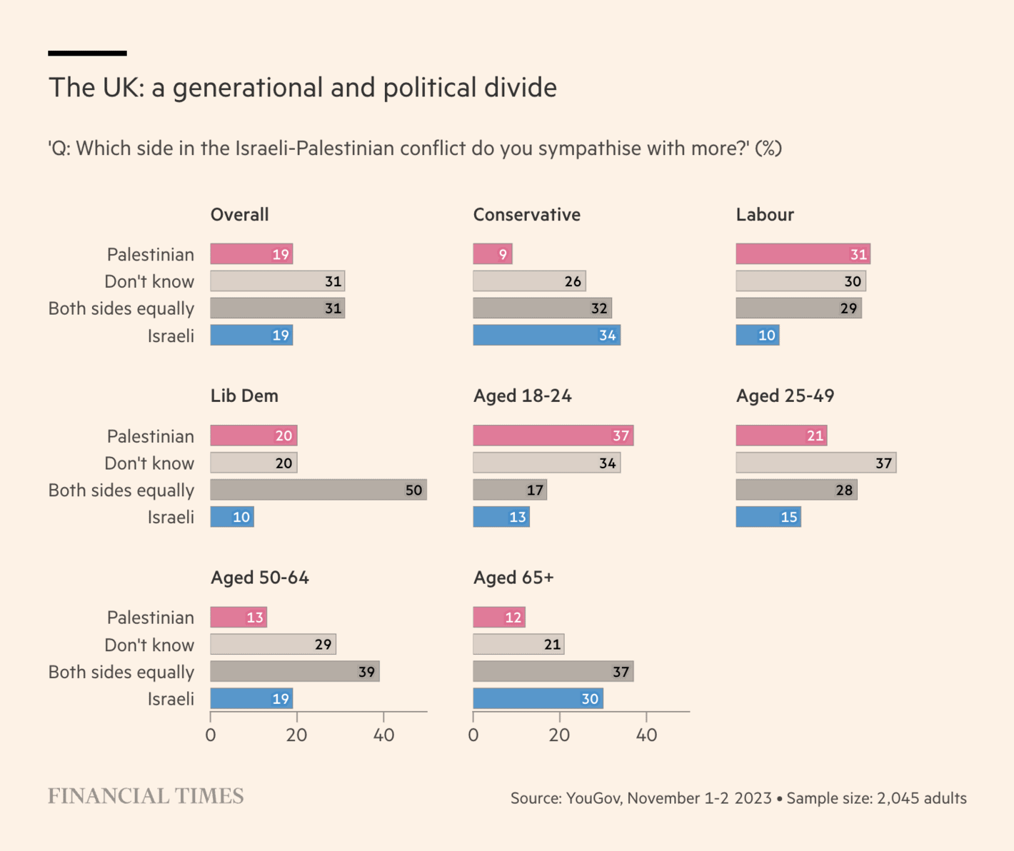 Financial Times: <strong><a href="https://www.ft.com/content/6bf4f6ed-b705-4e66-ac6f-59b5ef6c0c77">How public opinion on the Israel-Hamas war has shifted</a></strong>, November 21