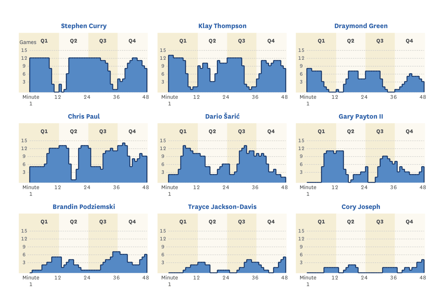 San Francisco Chronicle: <strong><a href="https://www.sfchronicle.com/projects/2023/warriors-best-lineups/">These are the Warriors’ most frequently used lineups. Here’s how successful each has been</a></strong>, November 22