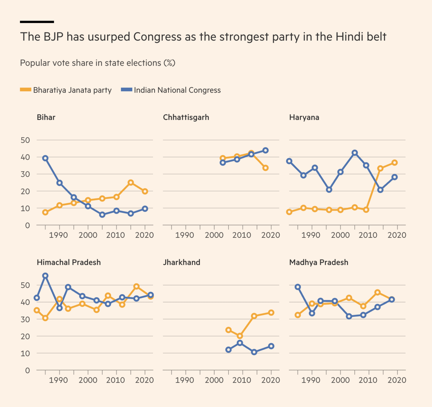 Financial Times: <strong><a href="https://www.ft.com/content/bcaa5c36-f76d-489d-a53b-f21477d4f888">India’s ruling party leans on Narendra Modi’s popularity in state elections</a></strong>, November 25