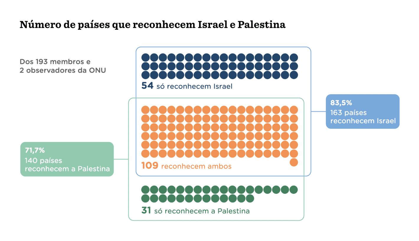 Nexo Jornal: <strong><a href="https://www.nexojornal.com.br/grafico/2023/11/23/Quais-pa%C3%ADses-reconhecem-Israel-e-Palestina-como-Estado">Quais países reconhecem Israel e Palestina como Estado</a></strong>, November 23