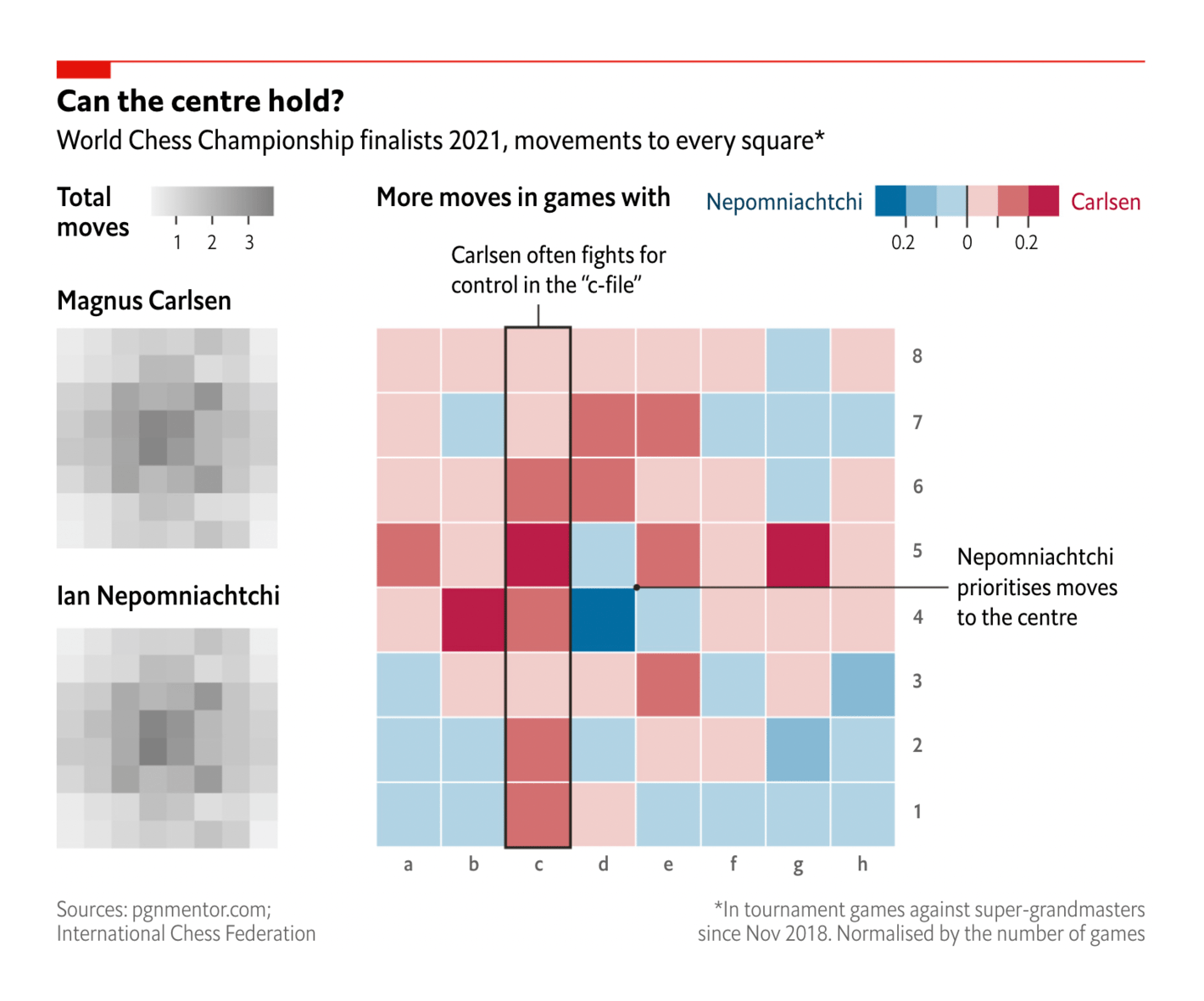 The Economist: <a href="https://www.economist.com/graphic-detail/2021/11/26/who-will-win-the-world-chess-championship"><strong>Who will win the World Chess Championship?</strong></a>, November 26