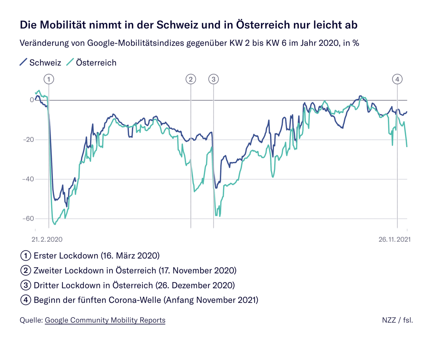 Neue Zürcher Zeitung: <strong><a href="https://www.nzz.ch/wirtschaft/coronavirus-daten-zum-wirtschaftsverlauf-in-echtzeit-ld.1561501">Die Österreicher sitzen im Lockdown, die Schweizer shoppen munter weiter - die Wirtschaftsentwicklung in Echtzeit</a></strong>, November 25