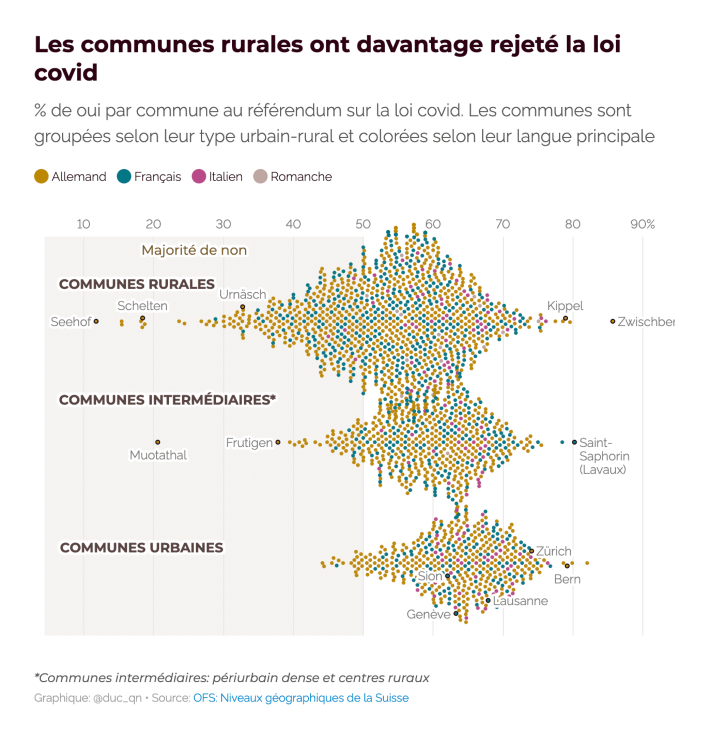 Duc-Quang Nguyen: "My #dataviz nerd victory of the day, create an interactive beeswarm chart using my two favorite tools #rstats &amp; @datawrapper. Compute the beeswarm with R and pass it to datawrapper as a scatter plot: <a href="https://datawrapper.dwcdn.net/4h8eN/7/">datawrapper.dwcdn.net/4h8eN/7/</a>," November 29 (<strong><a href="https://twitter.com/duc_qn/status/1465351628874260487">Tweet</a></strong>)