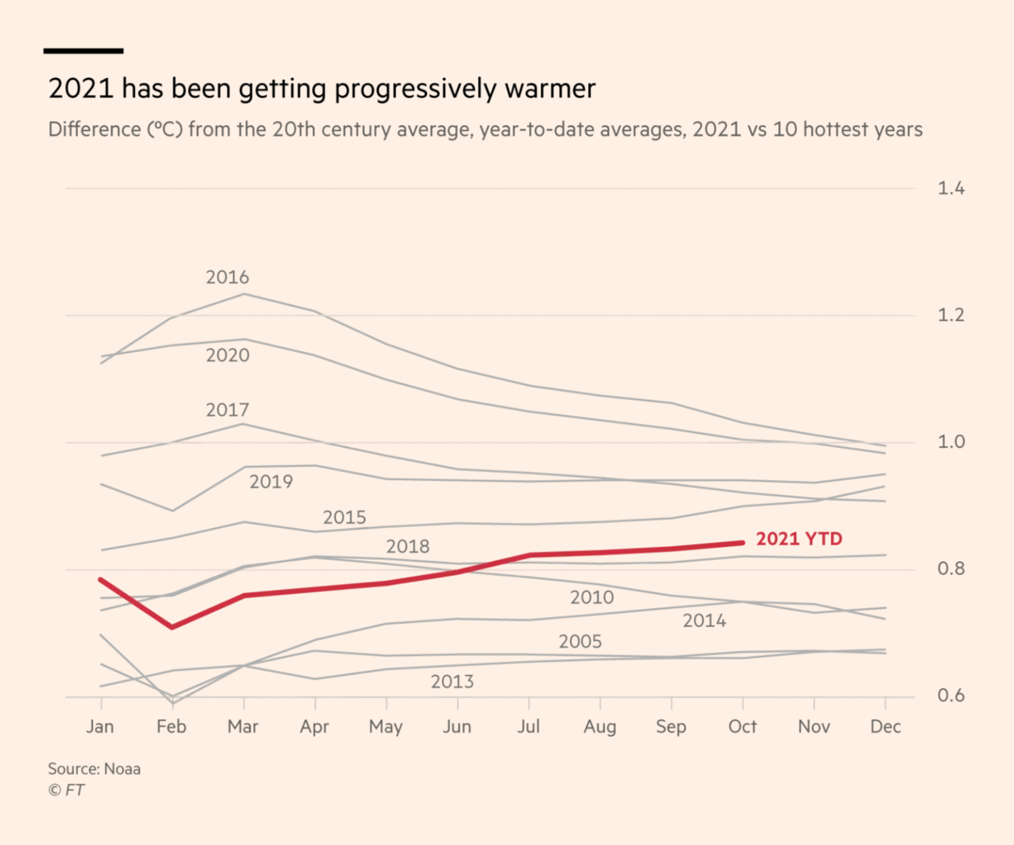 Financial Times: <strong><a href="https://www.ft.com/content/1073d7b6-1c34-40dc-9e98-38c4ea7ce03d">Where have weather records been broken so far this year?</a></strong>, November 27