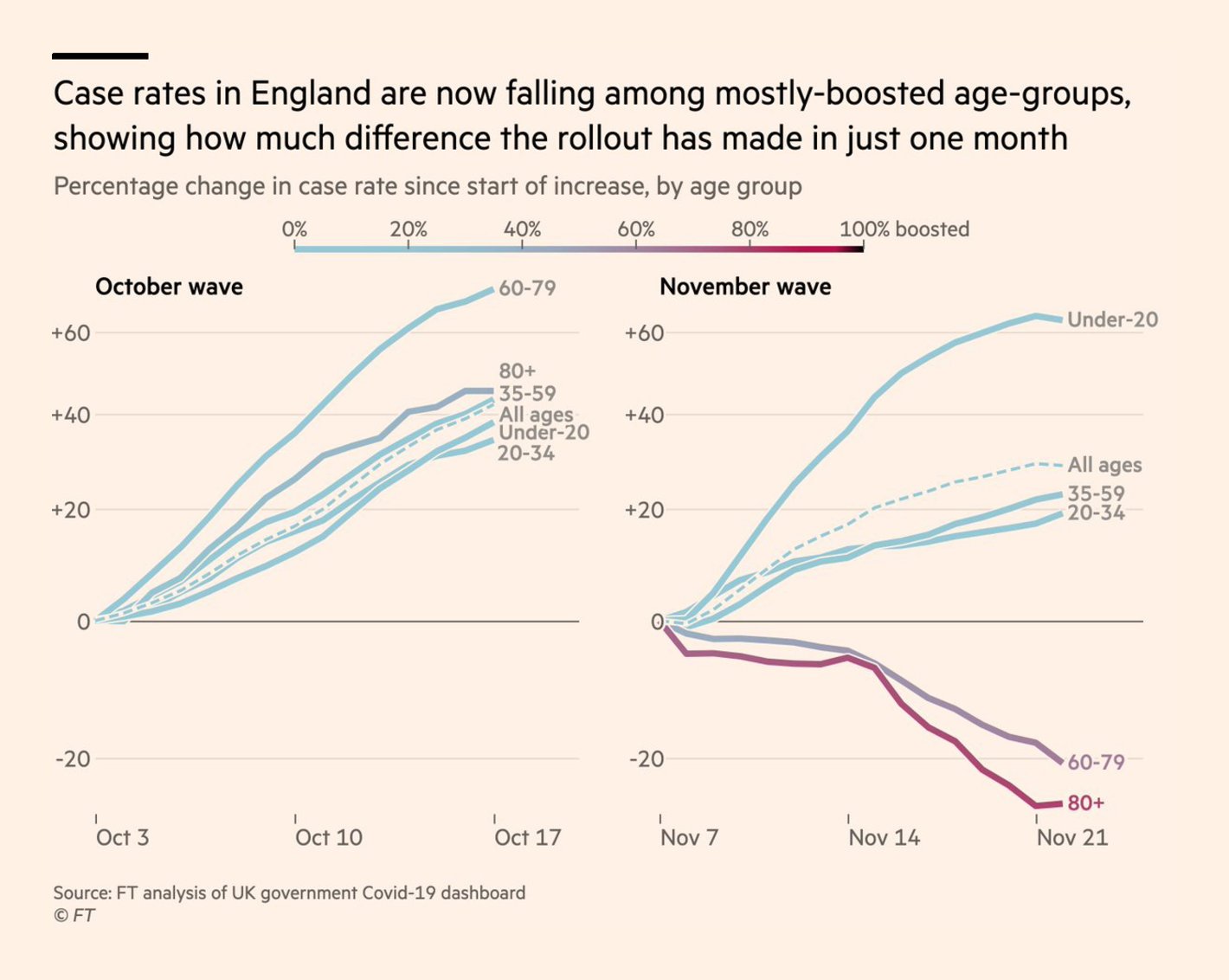 Financial Times: <strong><a href="https://www.ft.com/content/974487ab-54be-4b43-945c-597277aa1292">UK boosted by third-jab success as infections surge in much of Europe</a></strong>, November 24 (John Burn-Murdoch: "This is a new chart format I’ve been working on for a few days. Lines still show age-groups, but they now change colour as people get boosters. In October booster coverage was still low even in elderly. But by late Nov you can clearly see how boosters drive cases down" –&nbsp;<a href="https://twitter.com/jburnmurdoch/status/1463450360161394689"><strong>Tweet</strong></a>)