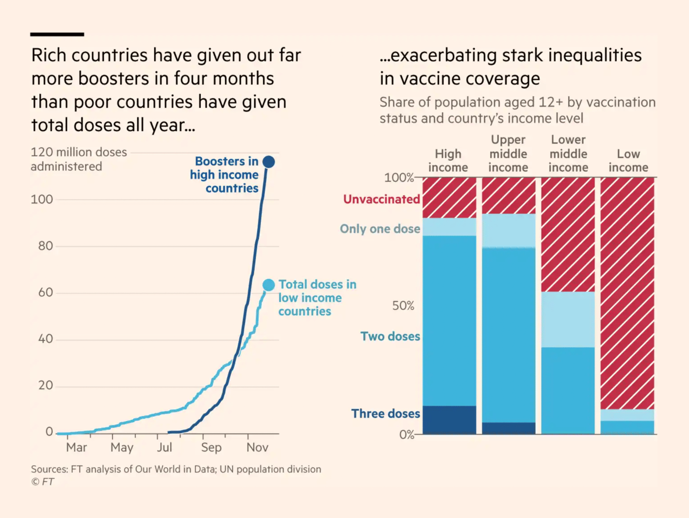 Financial Times: <a href="https://www.ft.com/content/0cea5e3f-d4c4-4ee2-961a-3aa150f388ec?shareType=nongift"><strong>The inside story of the Pfizer vaccine: ‘a once-in-an-epoch windfall’</strong></a>, November 30