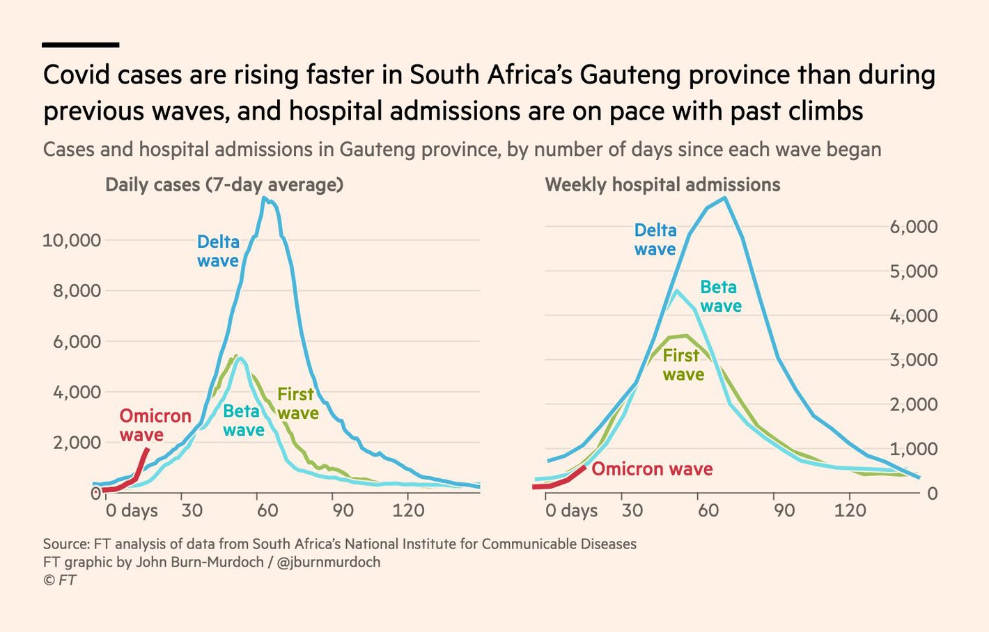 Financial Times: <a href="https://www.ft.com/content/c719bcaf-eef3-4f90-a0b4-5503c63865bd"><strong>‘The world is watching South Africa’: health experts sift Omicron clues</strong></a>, November 30