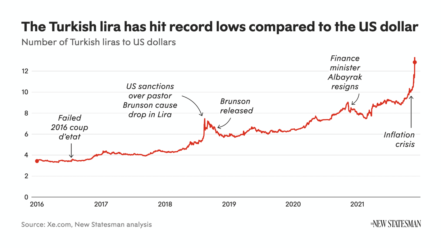 The New Statesman: <strong><a href="https://www.newstatesman.com/world/europe/2021/11/what-is-happening-to-the-turkish-lira">What is happening to the Turkish lira?</a></strong>, November 24