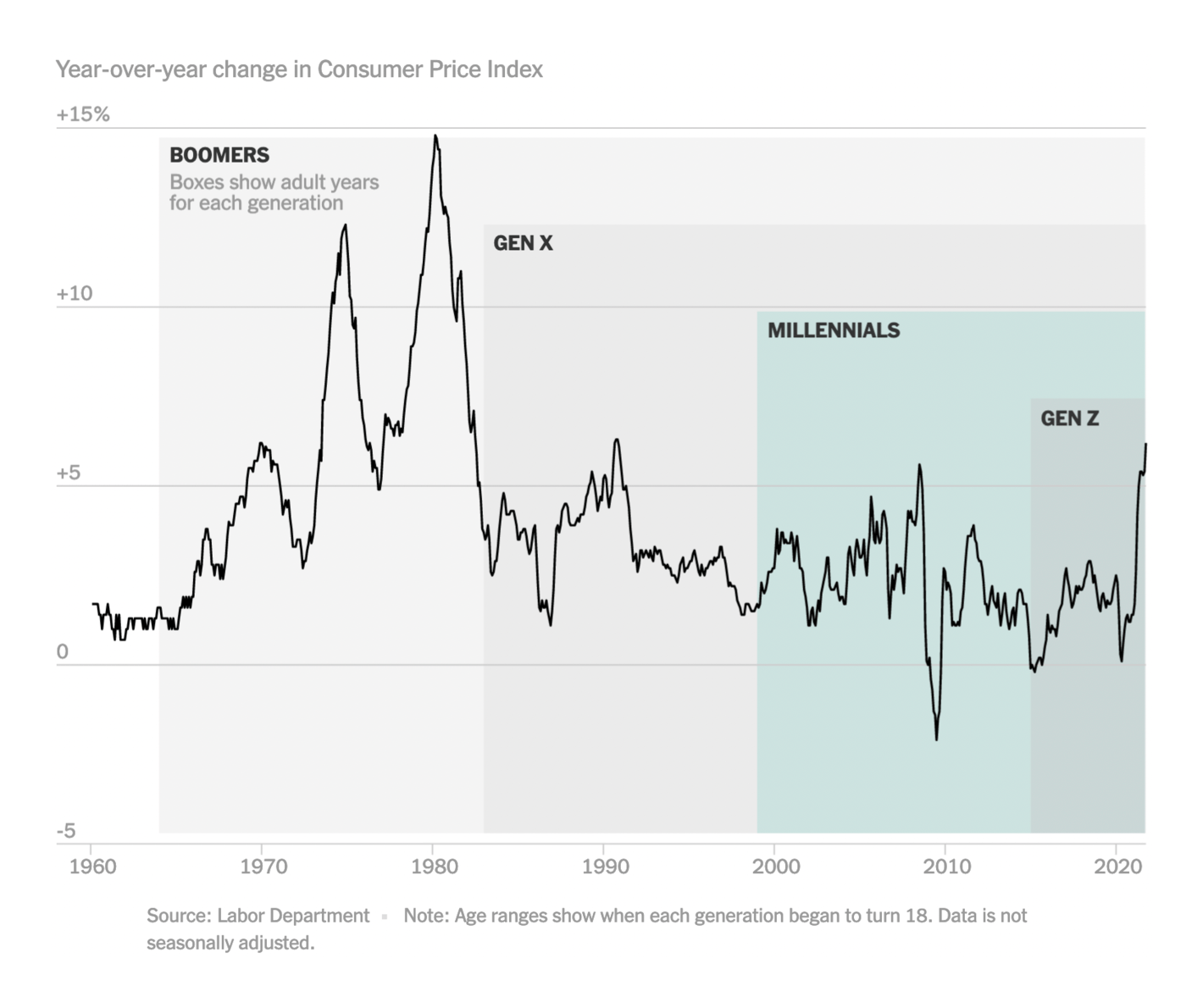 New York Times: <strong><a href="https://www.nytimes.com/interactive/2021/11/28/business/economy/high-inflation-millennials.html">Millennials Confront High Inflation for the First Time</a></strong>, November 28