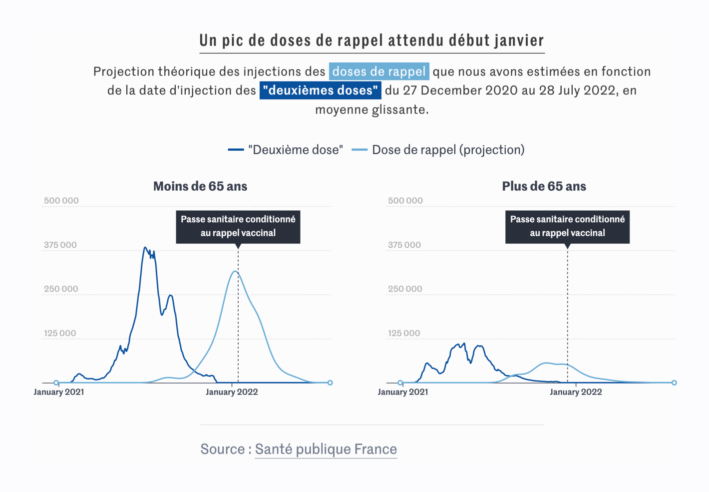 Le Monde: <a href="https://www.lemonde.fr/les-decodeurs/article/2021/11/26/visualisez-le-pic-attendu-des-doses-de-rappel-qui-devrait-intervenir-debut-janvier_6103751_4355770.html"><strong>Vaccination contre le Covid-19&nbsp;: le pic des doses de rappel en France devrait avoir lieu en janvier</strong></a>, November 26