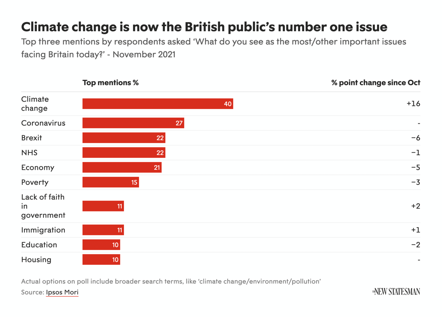The New Statesman: <strong><a href="https://www.newstatesman.com/chart-of-the-day/2021/11/climate-change-is-now-the-most-important-issue-according-to-the-british-public">Climate change is now the most important issue, according to the British public</a></strong>, November 24