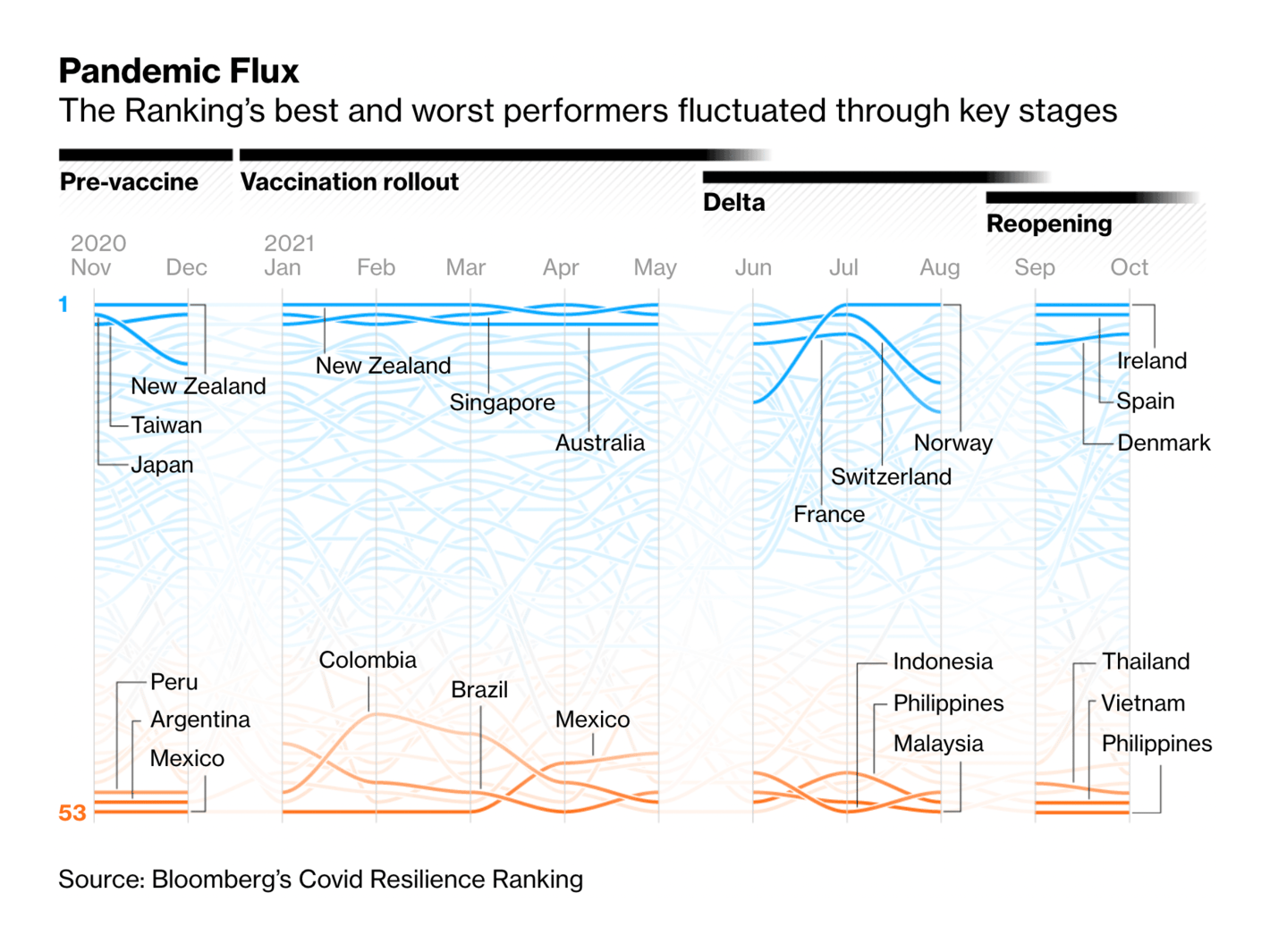 Bloomberg: <strong><a href="https://www.bloomberg.com/news/features/2021-11-23/the-winners-and-losers-from-a-year-of-ranking-covid-resilience">The Winners and Losers From a Year of Ranking Covid Resilience</a></strong>, November 24