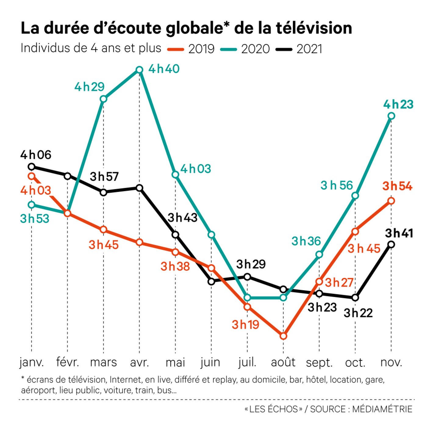 Les Echos: <strong><a href="https://www.lesechos.fr/tech-medias/medias/les-francais-passent-plus-de-temps-devant-la-tele-moins-devant-les-chaines-de-television-1367995">Les Français passent plus de temps devant le petit écran, moins devant les chaînes de télévision, </a></strong>November 29 (<a href="https://twitter.com/EchosGraphiques/status/1465639697129033730"><strong>Tweet</strong></a>)