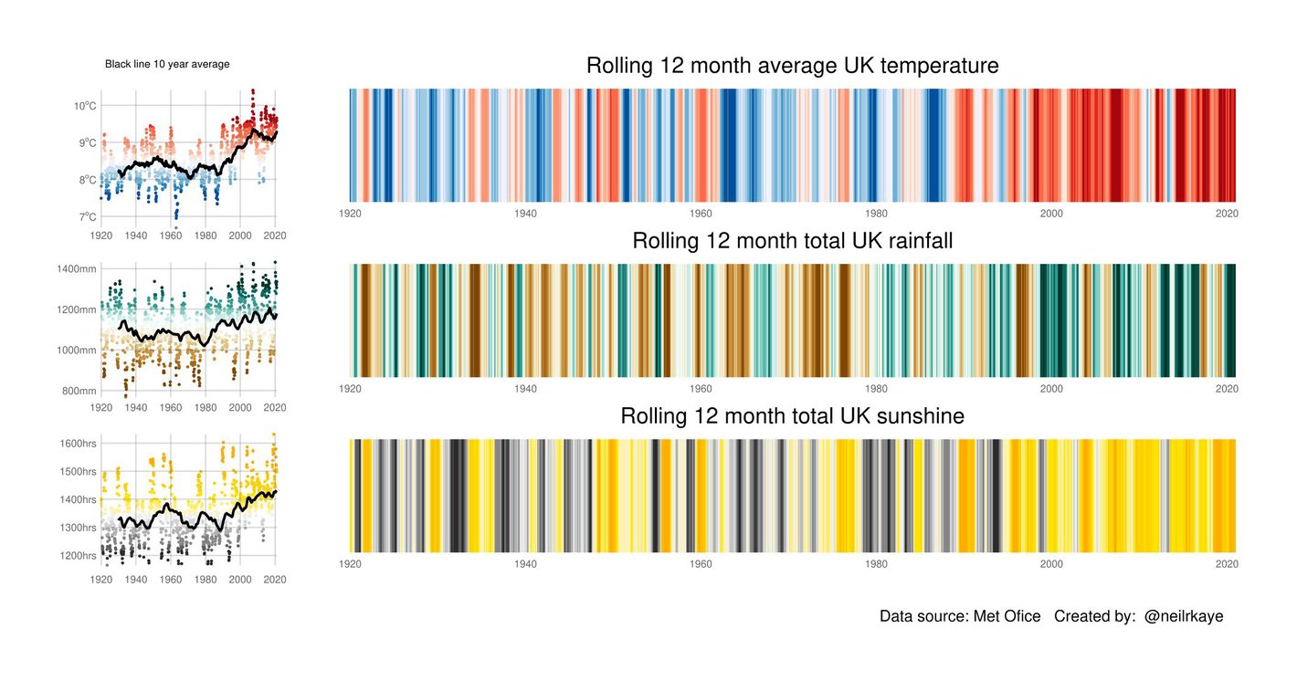 Neil Kaye: "Here in the UK it is getting warmer, wetter and sunnier. This #dataviz shows a rolling 12 month of average temperature, total rainfall and total sunshine," November 24 (<strong><a href="https://twitter.com/neilrkaye/status/1463552418277376008">Tweet</a></strong>)