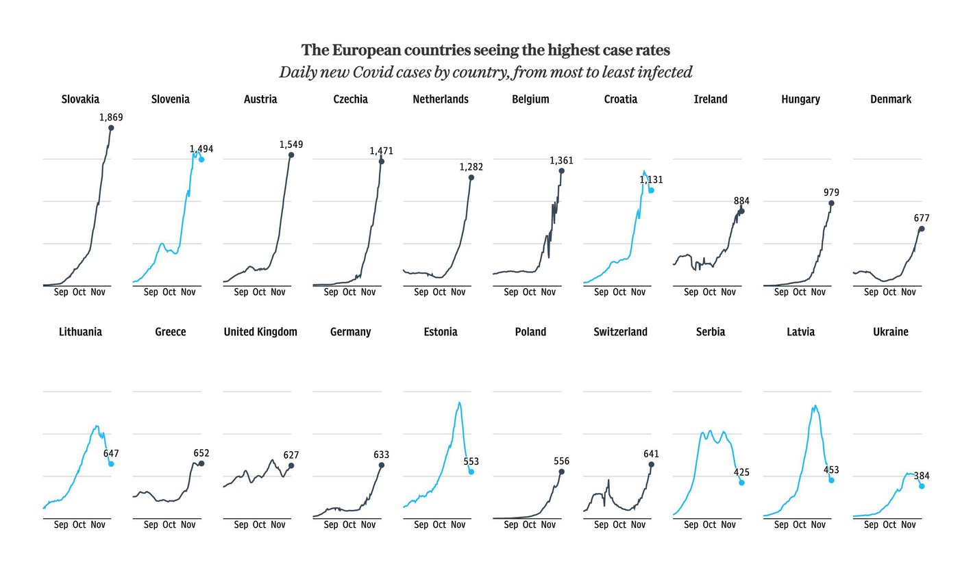 The Telegraph: <strong><a href="https://www.telegraph.co.uk/world-news/2021/11/24/europe-covid-cases-rates-vaccination-rates-lockdown/">In charts: The European countries racing to vaccinate amid rising Covid cases and lockdowns</a></strong>, November 24