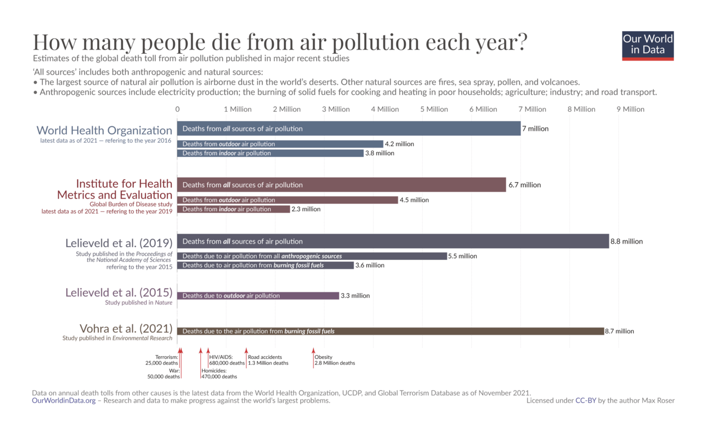 Our World in Data: <strong><a href="https://ourworldindata.org/data-review-air-pollution-deaths">Data Review: How many people die from air pollution?</a></strong>, November 25