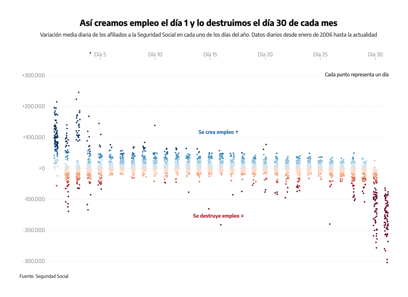 elDiario.es: <strong><a href="https://www.eldiario.es/economia/espana-temporal-maquina-crea-destruye-100-000-empleos-dia_1_8527925.html">La España temporal: una máquina que crea y destruye 100.000 empleos al día</a></strong>, November 27