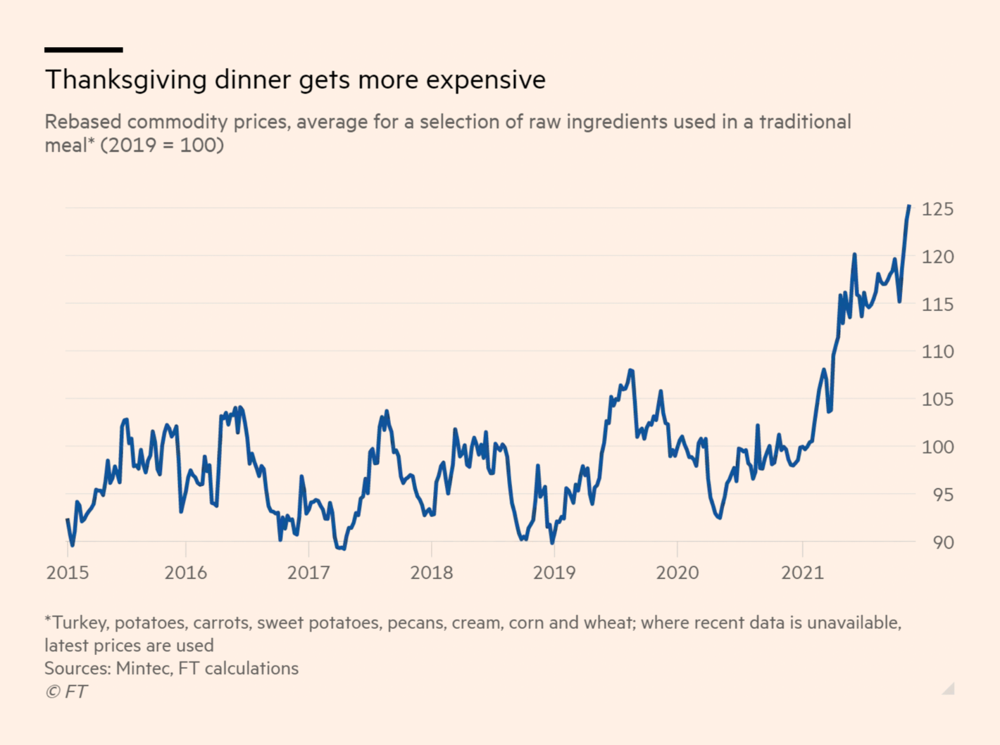 Financial Times: <strong><a href="https://www.ft.com/content/4b668643-b63d-4f98-b265-3a3a827a071e">Thanksgiving feasts return in force but at a more expensive price</a></strong>, November 24