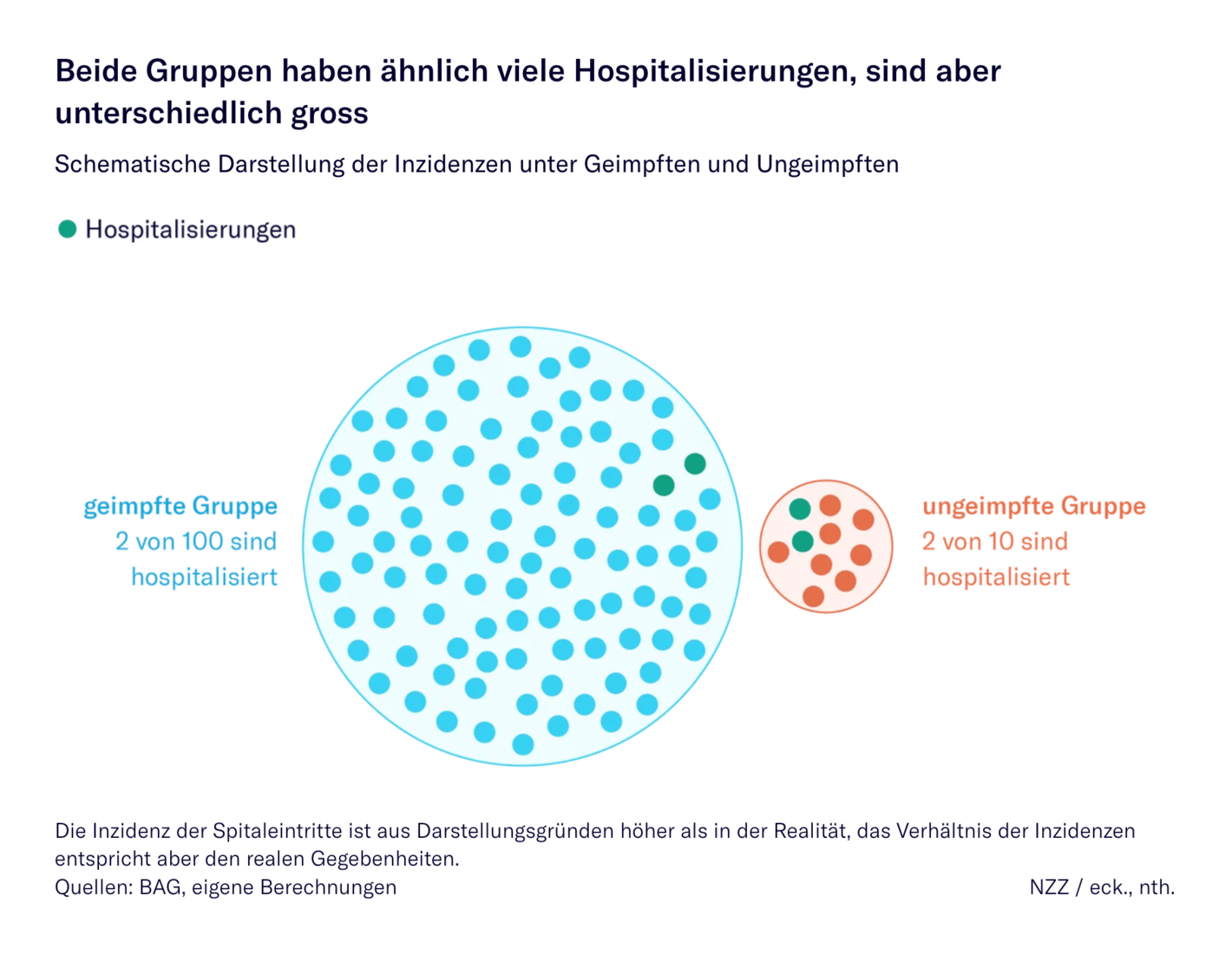 Neue Zürcher Zeitung: <strong><a href="https://www.nzz.ch/wissenschaft/geimpfte-im-spital-warum-das-skeptikerargument-fehlschlaegt-ld.1655381">Unter den Covid-19-Patienten sind viele geimpft. Warum die Impfung trotzdem wirkt</a></strong>, November 23