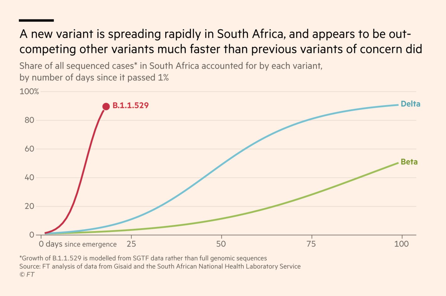 Financial Times: <strong><a href="https://www.ft.com/content/d42bcd3d-e70d-4e97-818b-40b92d89d7ff">‘The virus is always searching for its next move’: why science is alert to new variants</a></strong>, November 25