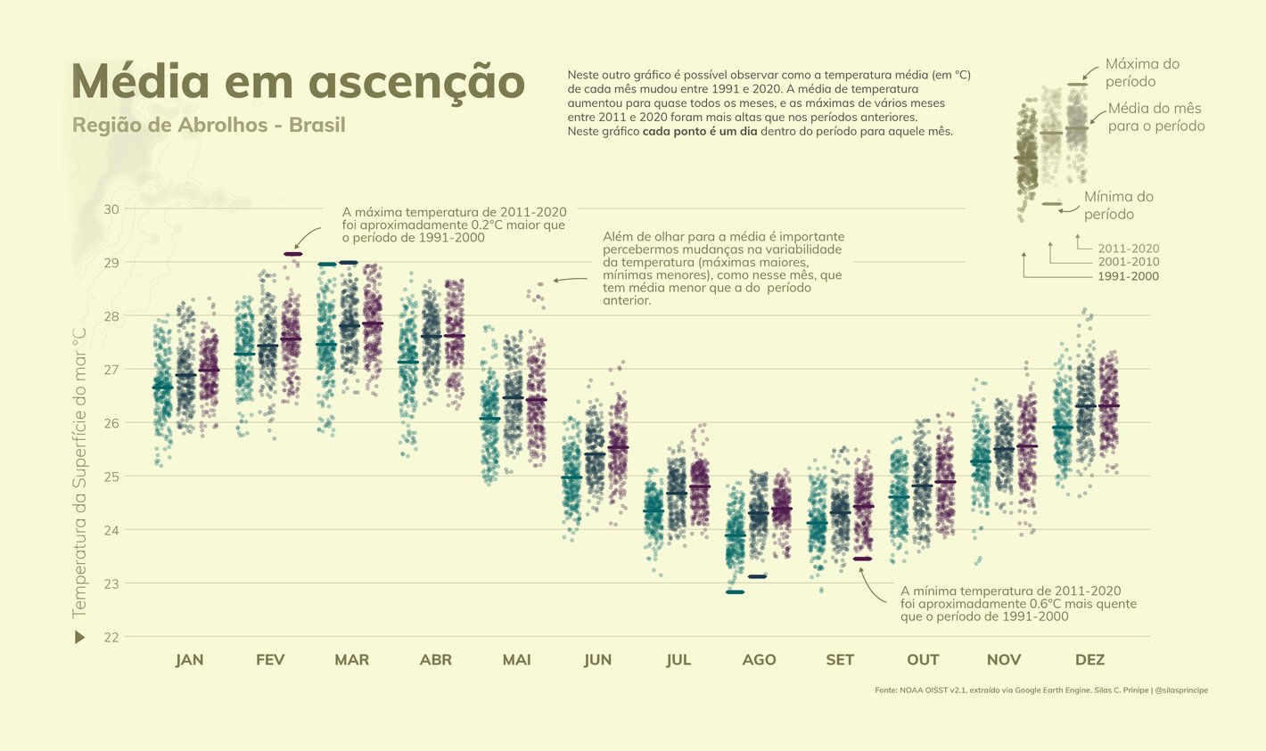 Silas Principe: "Nesse segundo é possível ver que a temperatura média da região aumentou quando comparamos três períodos entre 1991 e 2020. Máximas também estão ficando mais altas," November 24 (<strong><a href="https://twitter.com/silasprincipe/status/1463622348913926152">Tweet</a></strong>)