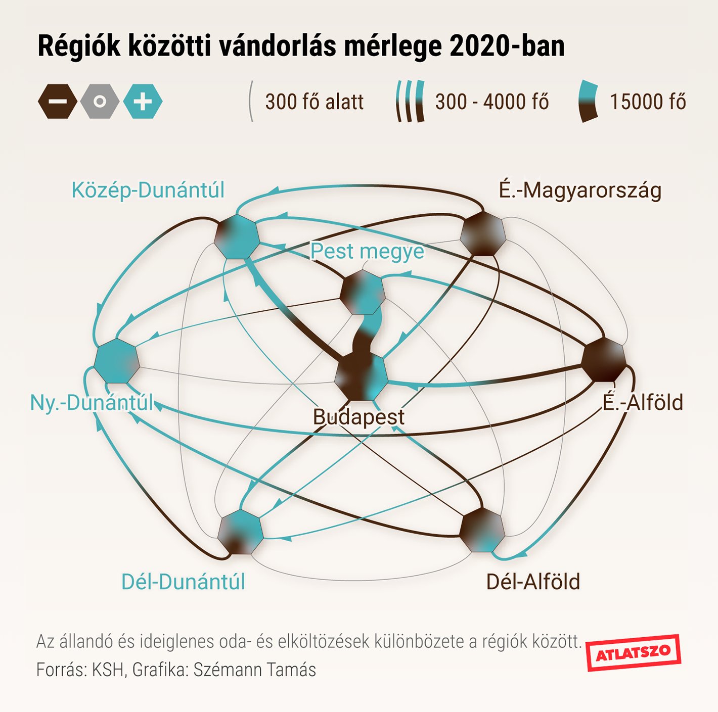 Átlátszó: <strong><a href="https://atlatszo.hu/adat/2021/11/25/belfoldi-vandorlas-2020-ban-egyre-nyugatabbra">Belföldi vándorlás 2020-ban: egyre nyugatabbra</a></strong>, November 25