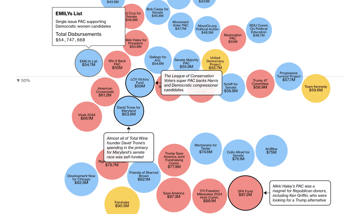 Bloomberg: <a href="https://www.bloomberg.com/graphics/2024-us-election-pac-spending-donations-fec/?accessToken=eyJhbGciOiJIUzI1NiIsInR5cCI6IkpXVCJ9.eyJzb3VyY2UiOiJTdWJzY3JpYmVyR2lmdGVkQXJ0aWNsZSIsImlhdCI6MTczMDQ3Nzk3NywiZXhwIjoxNzMxMDgyNzc3LCJhcnRpY2xlSWQiOiJTTTlMMFNEV1gyUFMwMCIsImJjb25uZWN0SWQiOiI0RjQ5OENCNDA3NEY0RkREOTAxQ0NBODcyMEY2QzYzQyJ9.GhyxTY2JR7xT0Y3EU2Tdt7eAbQyl6USlx1WQ7Lfbbac"><strong>11,000 Political Groups Spent $14.7 Billion to Influence the 2024 Election</strong></a>, November 1