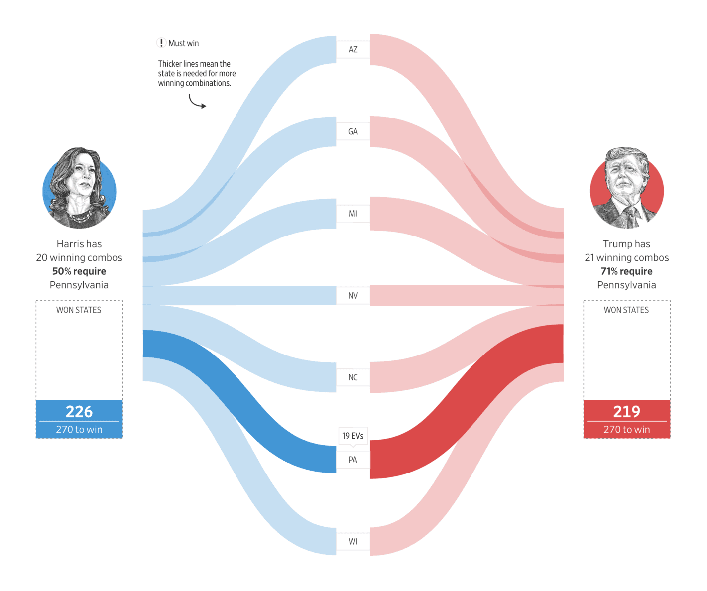 The Wall Street Journal: <a href="https://www.wsj.com/politics/elections/trump-harris-live-how-win-presidential-election-620376ac?mod=e2twg"><strong>Harris’s and Trump’s Paths to Victory in the 2024 Election</strong></a>, November 4
