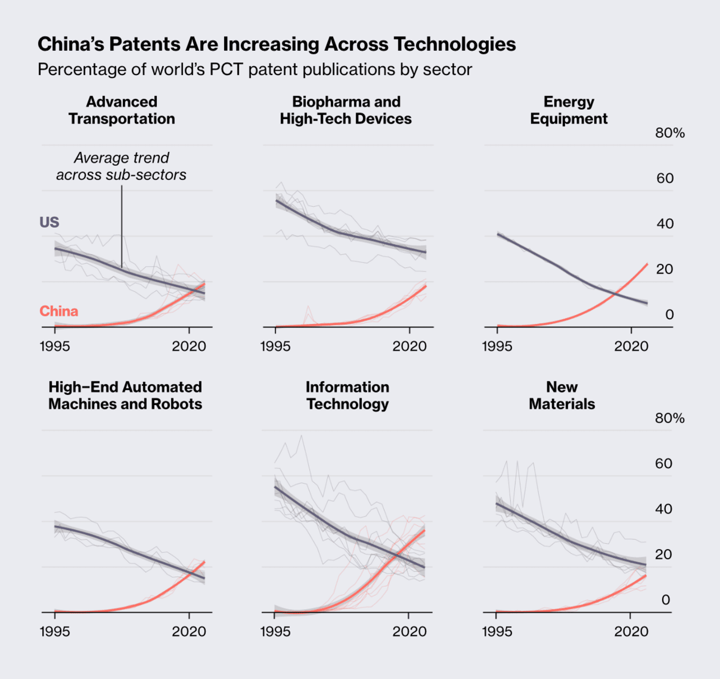 Bloomberg: <a href="https://www.bloomberg.com/graphics/2024-us-china-containment/?utm_content=graphics&amp;utm_medium=social&amp;utm_source=twitter"><strong>US Efforts to Contain Xi’s Push for Tech Supremacy Are Faltering</strong></a>, October 30