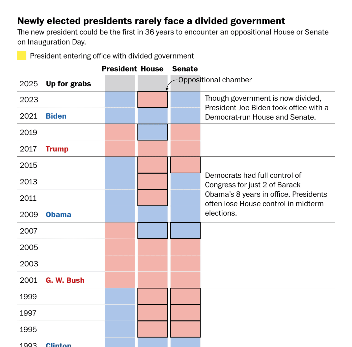 The Washington Post: <a href="https://www.washingtonpost.com/politics/2024/11/02/divided-government-president-congress/"><strong>It’s been decades since a new president faced a divided government</strong></a>, November 2