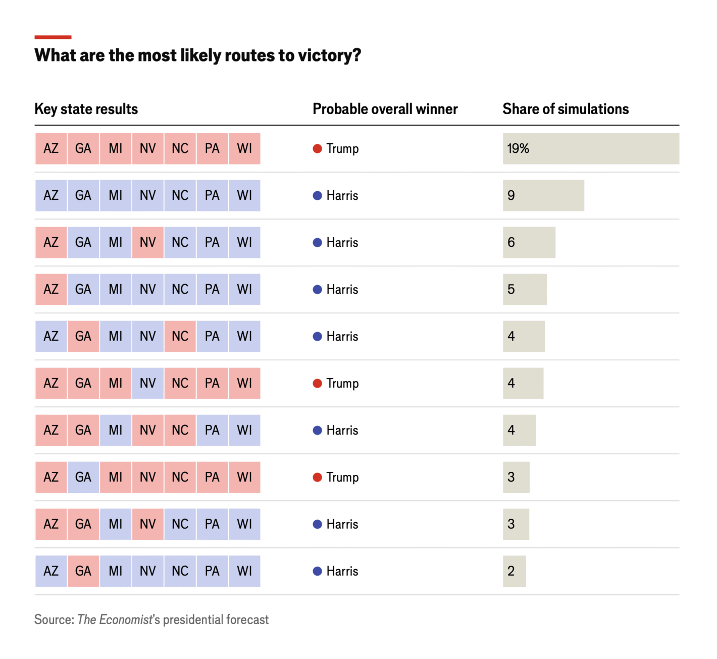 The Economist: <a href="https://www.economist.com/interactive/graphic-detail/2024/10/29/our-guide-to-how-trump-or-harris-might-win-the-election?utm_medium=social-media.content.np&amp;utm_source=twitter&amp;utm_campaign=editorial-social&amp;utm_content=discovery.content"><strong>Our guide to how Trump or Harris might win the election</strong></a>, November 4