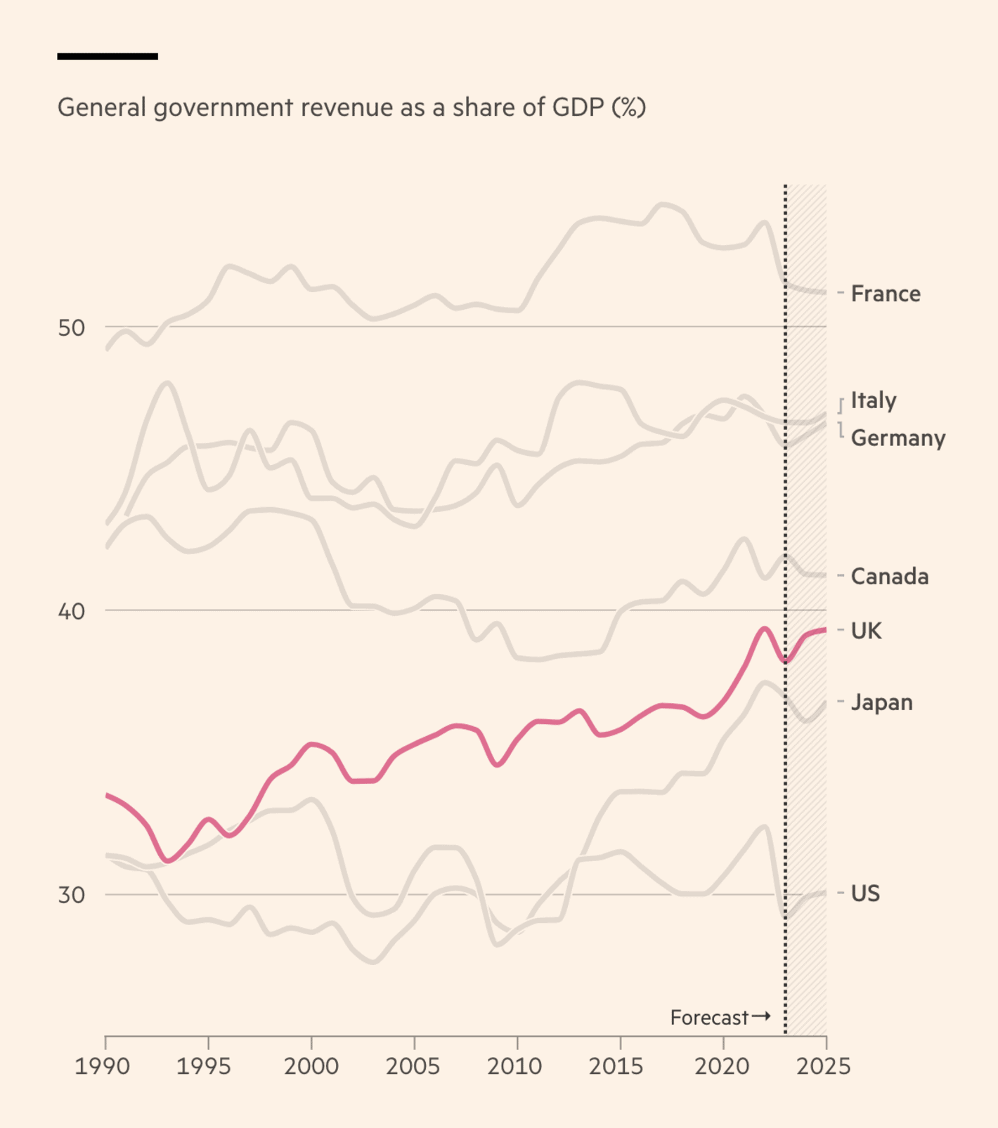 Financial Times: <a href="https://www.ft.com/content/01f571ab-f3f9-45f4-9c61-4aafc78da21c"><strong>UK’s rising fiscal burden narrows tax gap with Europe</strong></a>, October 30