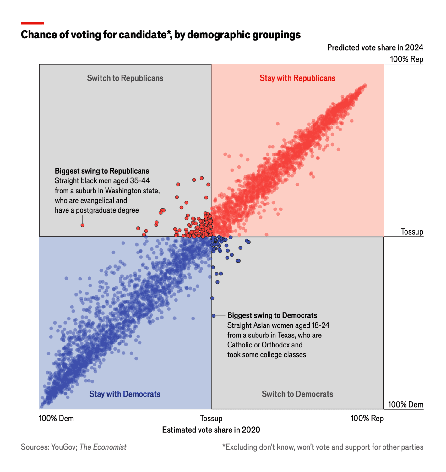 The Economist: <a href="https://www.economist.com/interactive/graphic-detail/2024/11/01/which-way-will-swing-voters-lean-in-americas-election?utm_medium=social-media.content.np&amp;utm_source=twitter&amp;utm_campaign=editorial-social&amp;utm_content=discovery.content&amp;%3Ffsrc%3Dscn%2F=tw%2Fdc"><strong>Which way will swing voters lean in America’s election?</strong></a>, November 1