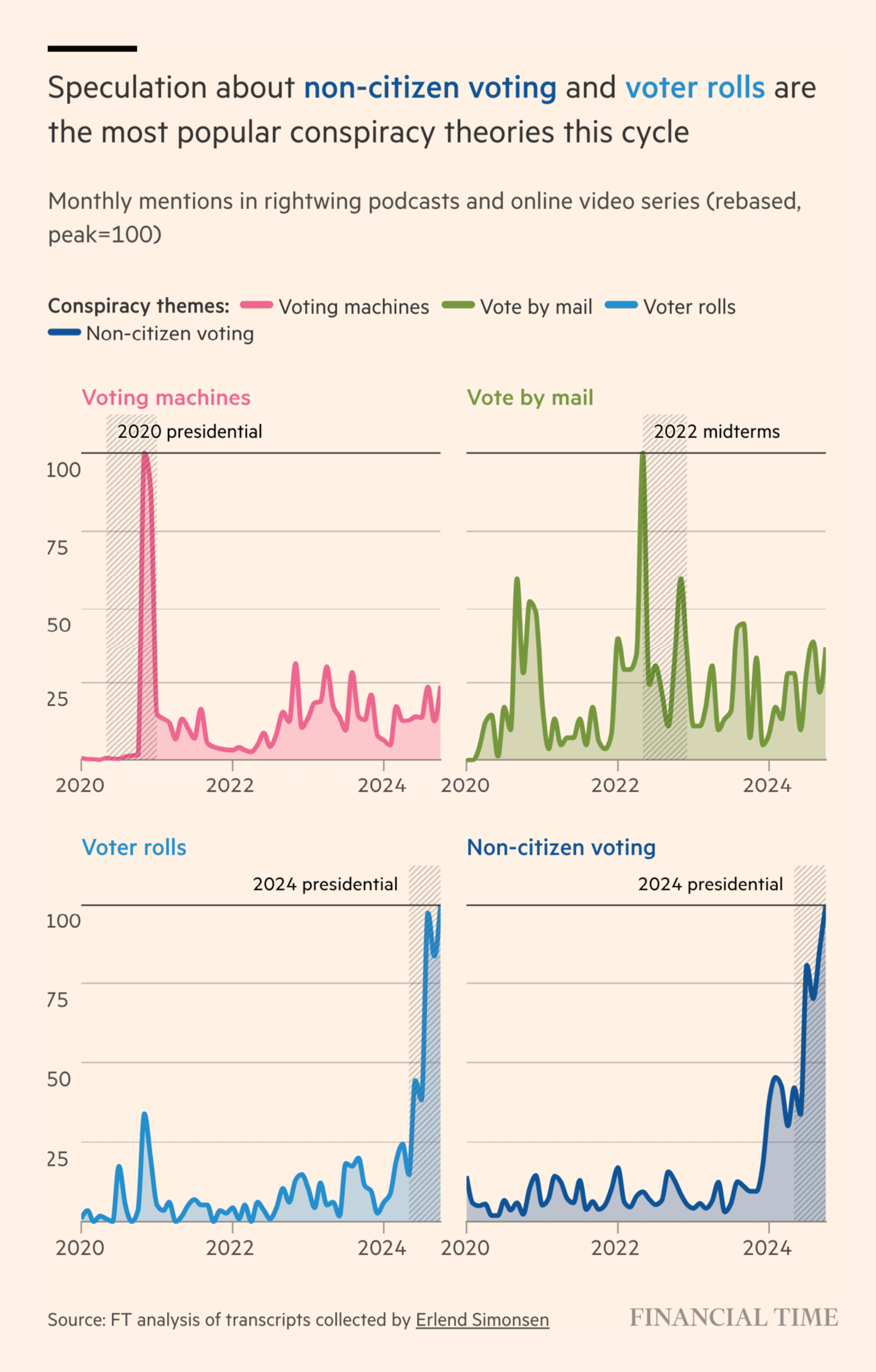 Financial Times: <a href="https://www.ft.com/content/7f0e6582-3c33-443e-9ac6-36ffdd87ffa0"><strong>What will happen the day after the US election?</strong></a>, November 1