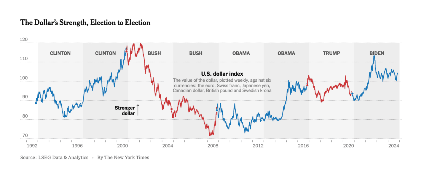 The New York Times: <a href="https://www.nytimes.com/2024/11/05/business/stock-market-election-trump-harris.html"><strong>How Markets Could Respond to the Election</strong></a>, November 5