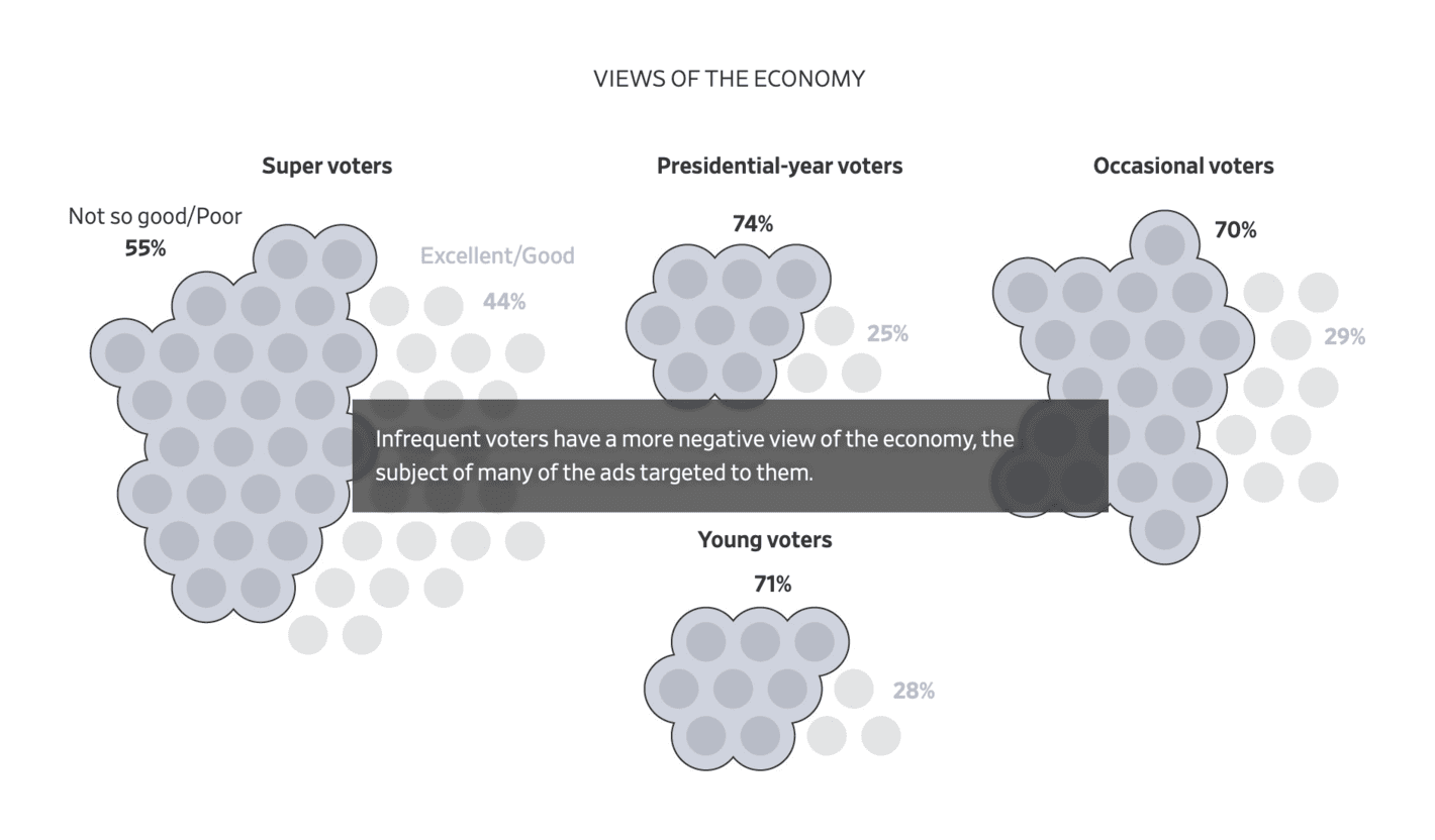 The Wall Street Journal: <a href="https://www.wsj.com/politics/elections/harris-and-trump-woo-americans-who-dont-even-know-if-they-will-vote-a6a30dbe?mod=e2twg"><strong>The Elusive Voters Who Could Make or Break the Election</strong></a>, November 2