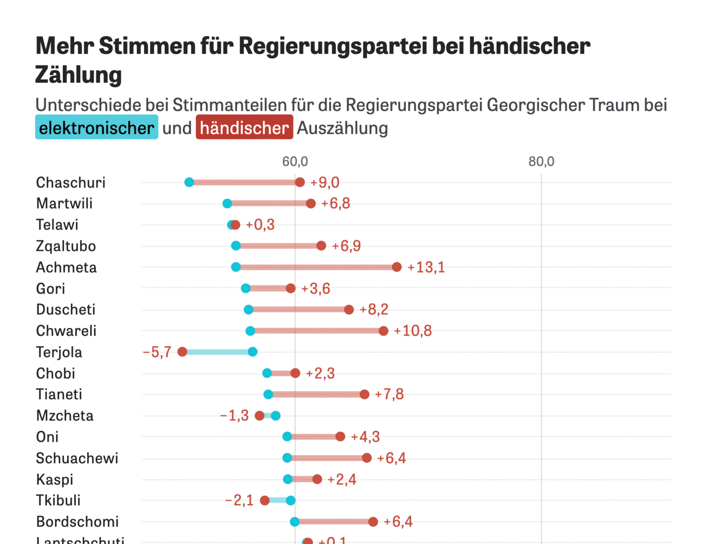 Zeit Online: <a style="font-weight: bold;" href="https://www.zeit.de/politik/ausland/2024-10/kritik-georgien-wahl-ueberwachung-betrug-gewalt">Diese Daten zeigen, was an der Wahl in Georgien verdächtig ist</a>, October 30
