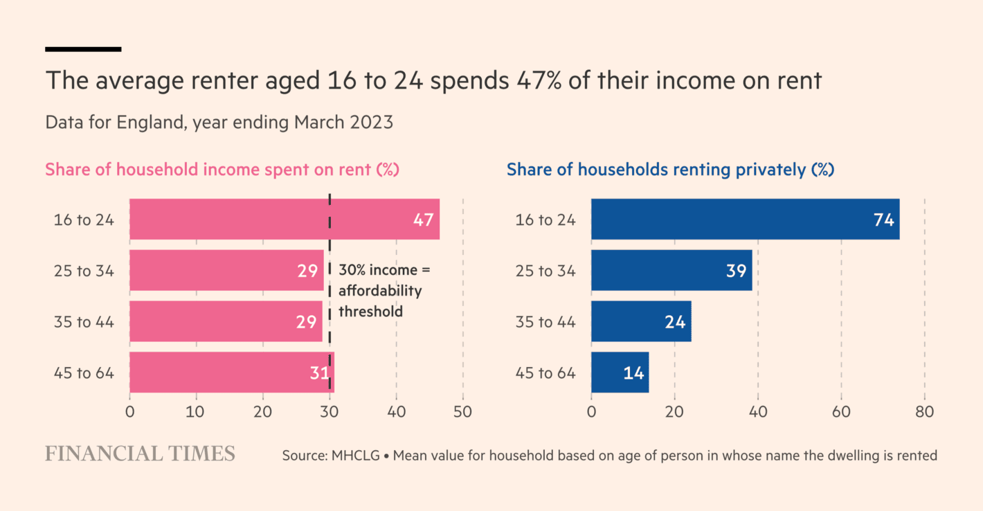 Financial Times: <a href="https://www.ft.com/content/db076232-b674-485b-8693-a575caae4f06?accessToken=zwAAAZL8rlTDkdPbB2IytnRIW9OGk6V1yq5PBg.MEQCIF_ZKbT0PSxIVlb_jvyGNaImuv2KEL2LUADtVYy1lmD2AiBZr7_jQCApO8GtWkcWv4b6Rt88EX7liVK4JY_XtN-bPg&amp;segmentId=e95a9ae7-622c-6235-5f87-51e412b47e97&amp;shareType=enterprise&amp;shareId=90d48d54-5269-46aa-8162-3d1c0e3f1a52"><strong>Does Gen Z have it tougher than previous generations?</strong></a>, November 4