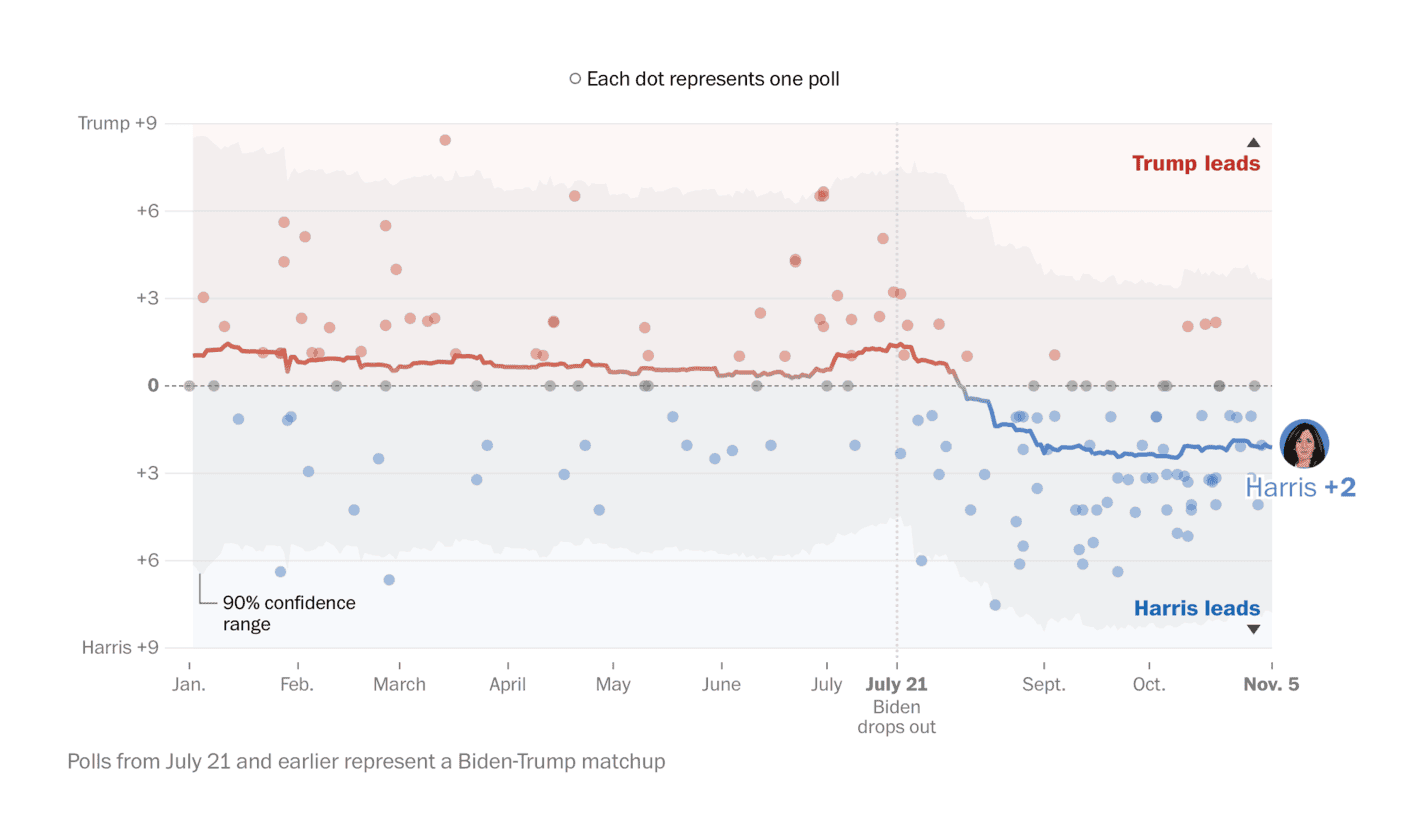 The Washington Post:  <a href="https://www.washingtonpost.com/elections/interactive/2024/presidential-polling-averages/"><strong>Who is ahead in Harris vs. Trump 2024 presidential polls right now?</strong></a>, November 4