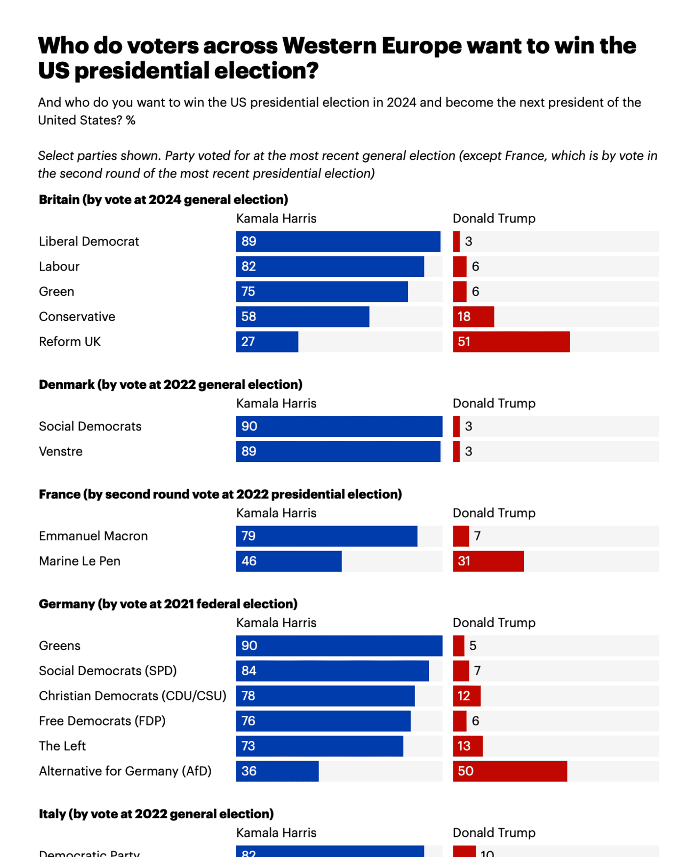 YouGov: <strong><a href="https://yougov.co.uk/politics/articles/50844-who-do-europeans-want-to-win-the-2024-us-presidential-election">Who do Europeans want to win the 2024 US presidential election?</a></strong>, November 1