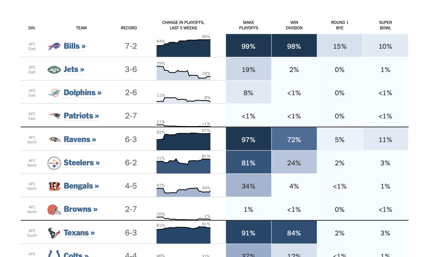 The New York Times: <a href="https://www.nytimes.com/interactive/2024/upshot/nfl-playoff-picture.html"><strong>2024 N.F.L. Playoff Picture: Each Team’s Path to the Postseason</strong></a>, November 3