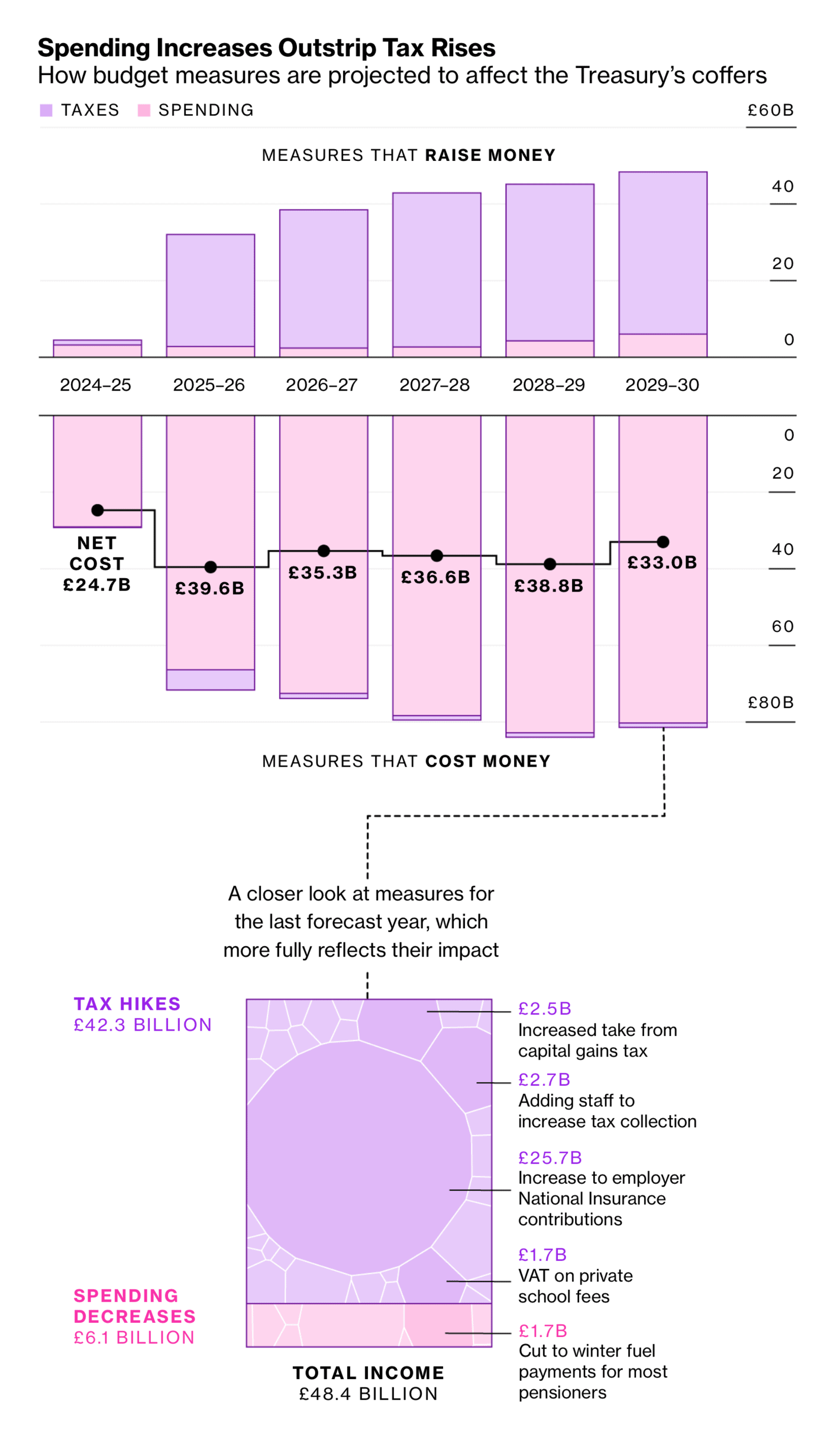 Bloomberg: <a href="https://www.bloomberg.com/graphics/2024-uk-budget-labour-rachel-reeves-october/?utm_content=graphics&amp;utm_medium=social&amp;utm_source=twitter"><strong>Reeves Spends Billions Just to End Up With Sluggish UK Growth</strong></a>, October 30