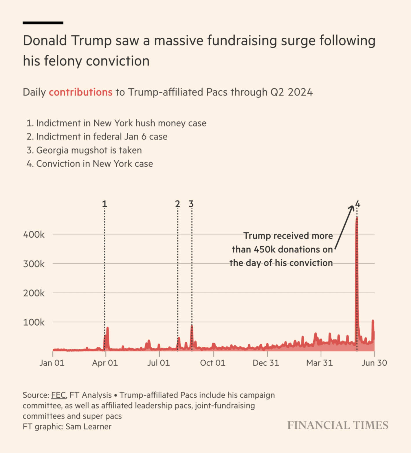 Financial Times: <a href="https://www.ft.com/content/4a822d5f-f9c7-4b41-841d-cc727e3468a0"><strong>The 7 charts that define the 2024 US presidential campaign</strong></a>, November 5