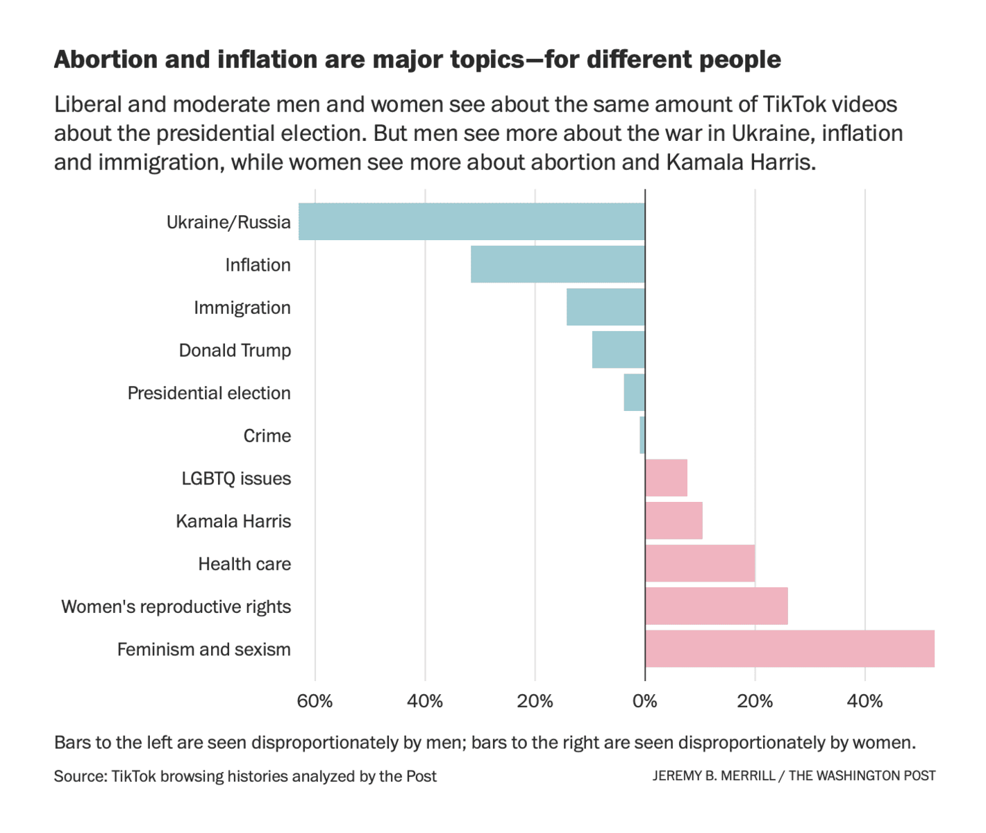 The Washington Post: <a href="https://www.washingtonpost.com/technology/2024/11/03/tiktok-politics-gender-election/"><strong>What’s in your TikTok feed? As elections near, it may depend on gender</strong></a>, November 3