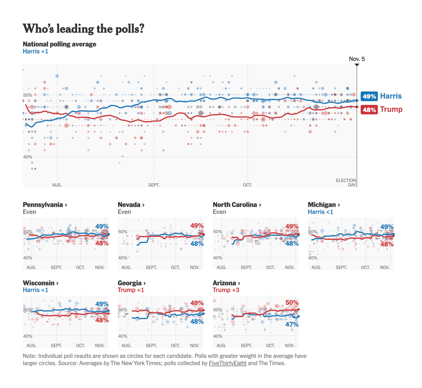The New York Times: <a href="https://www.nytimes.com/interactive/2024/us/elections/polls-president.html"><strong>Election 2024 Polls:&nbsp;Harris vs. Trump</strong></a>, November 5