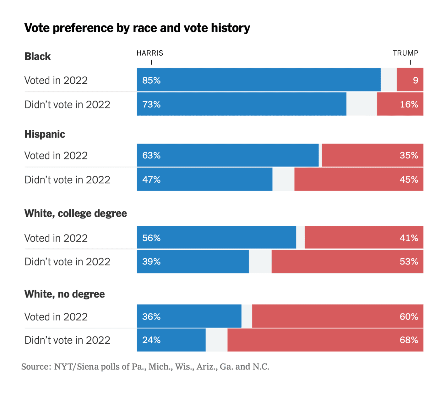 The New York Times: <a href="https://www.nytimes.com/2024/10/30/upshot/election-turnout-trump-harris-polls.html"><strong>This Time, It May Actually Come Down to Turnout</strong></a>, October 30